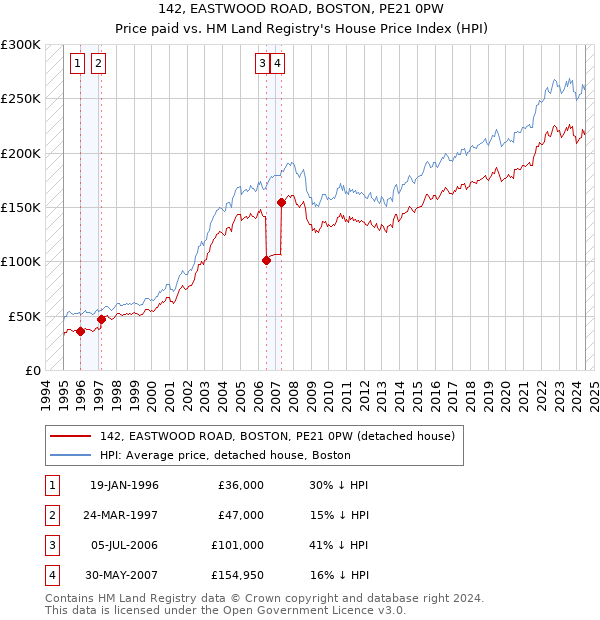 142, EASTWOOD ROAD, BOSTON, PE21 0PW: Price paid vs HM Land Registry's House Price Index