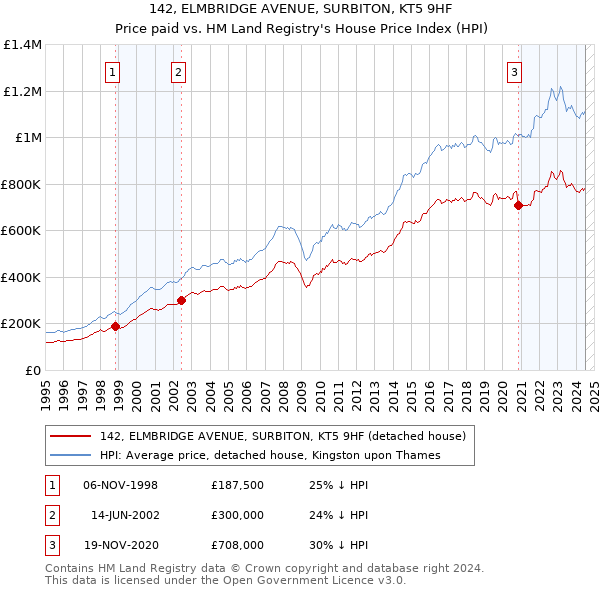 142, ELMBRIDGE AVENUE, SURBITON, KT5 9HF: Price paid vs HM Land Registry's House Price Index