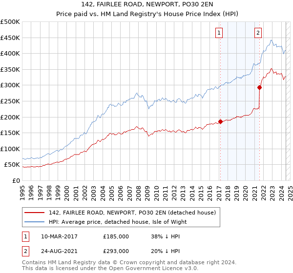 142, FAIRLEE ROAD, NEWPORT, PO30 2EN: Price paid vs HM Land Registry's House Price Index