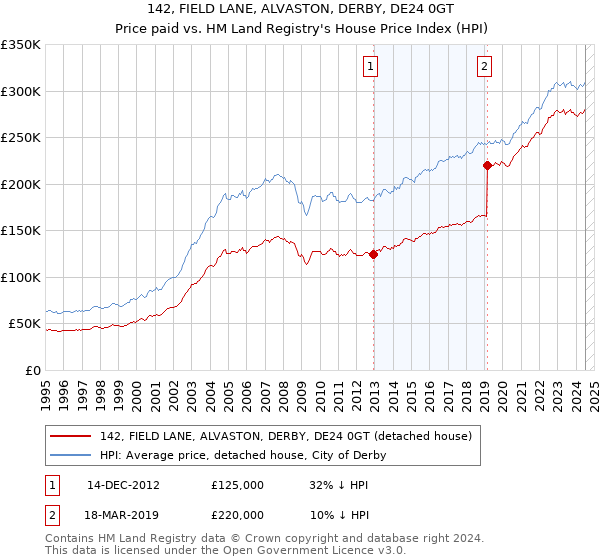 142, FIELD LANE, ALVASTON, DERBY, DE24 0GT: Price paid vs HM Land Registry's House Price Index