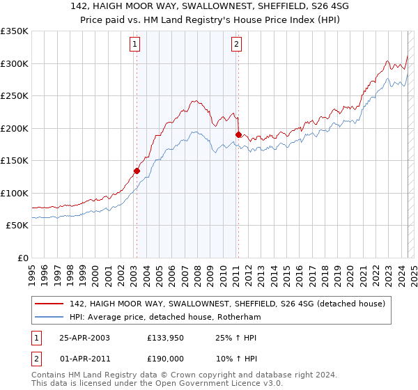 142, HAIGH MOOR WAY, SWALLOWNEST, SHEFFIELD, S26 4SG: Price paid vs HM Land Registry's House Price Index