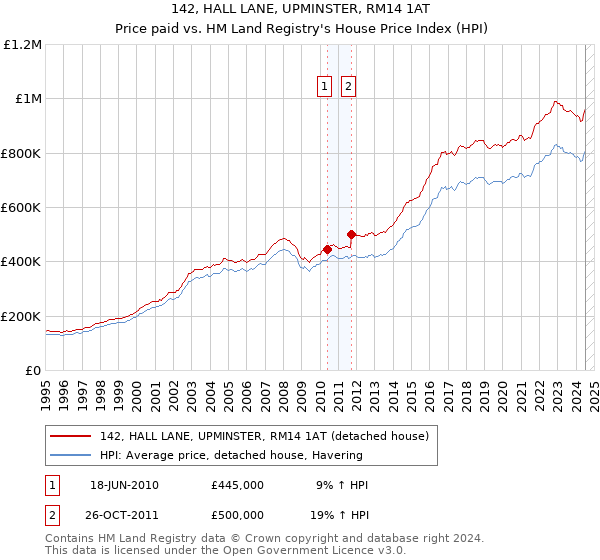 142, HALL LANE, UPMINSTER, RM14 1AT: Price paid vs HM Land Registry's House Price Index