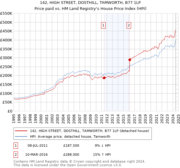 142, HIGH STREET, DOSTHILL, TAMWORTH, B77 1LP: Price paid vs HM Land Registry's House Price Index