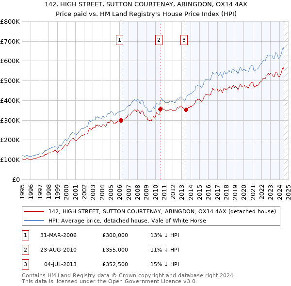 142, HIGH STREET, SUTTON COURTENAY, ABINGDON, OX14 4AX: Price paid vs HM Land Registry's House Price Index