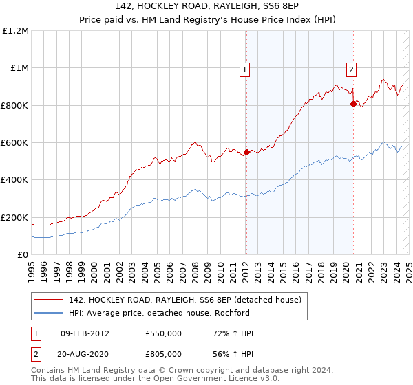 142, HOCKLEY ROAD, RAYLEIGH, SS6 8EP: Price paid vs HM Land Registry's House Price Index