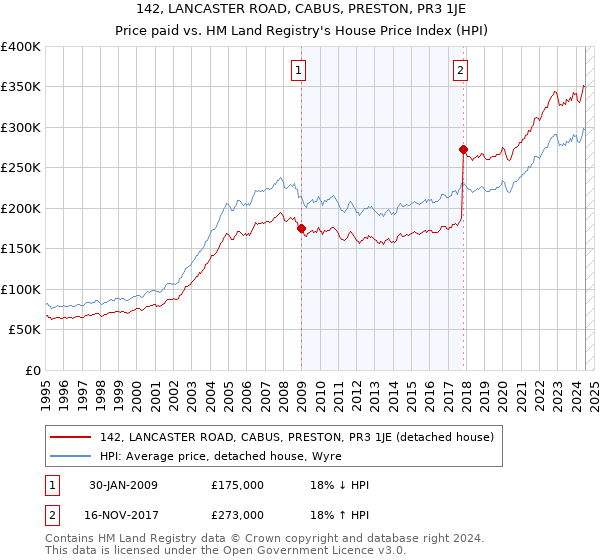 142, LANCASTER ROAD, CABUS, PRESTON, PR3 1JE: Price paid vs HM Land Registry's House Price Index