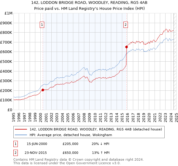 142, LODDON BRIDGE ROAD, WOODLEY, READING, RG5 4AB: Price paid vs HM Land Registry's House Price Index