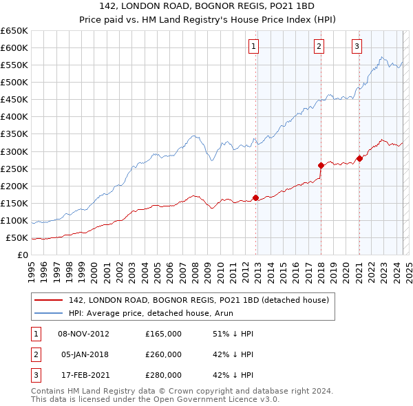 142, LONDON ROAD, BOGNOR REGIS, PO21 1BD: Price paid vs HM Land Registry's House Price Index