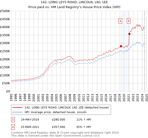 142, LONG LEYS ROAD, LINCOLN, LN1 1EE: Price paid vs HM Land Registry's House Price Index