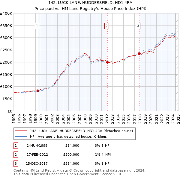 142, LUCK LANE, HUDDERSFIELD, HD1 4RA: Price paid vs HM Land Registry's House Price Index