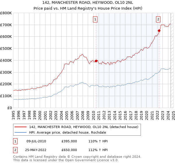 142, MANCHESTER ROAD, HEYWOOD, OL10 2NL: Price paid vs HM Land Registry's House Price Index