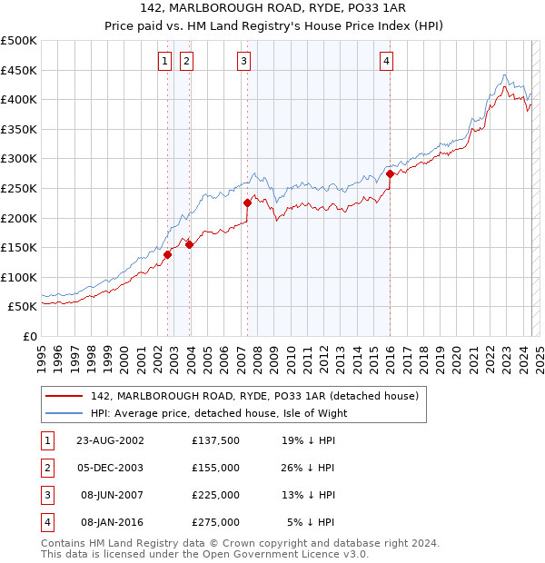 142, MARLBOROUGH ROAD, RYDE, PO33 1AR: Price paid vs HM Land Registry's House Price Index