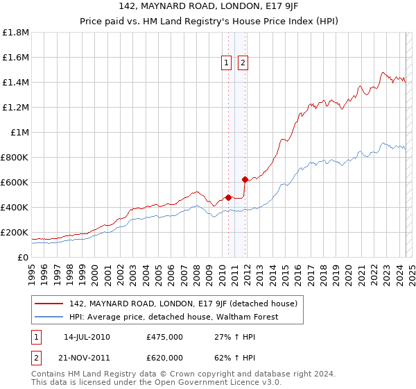 142, MAYNARD ROAD, LONDON, E17 9JF: Price paid vs HM Land Registry's House Price Index