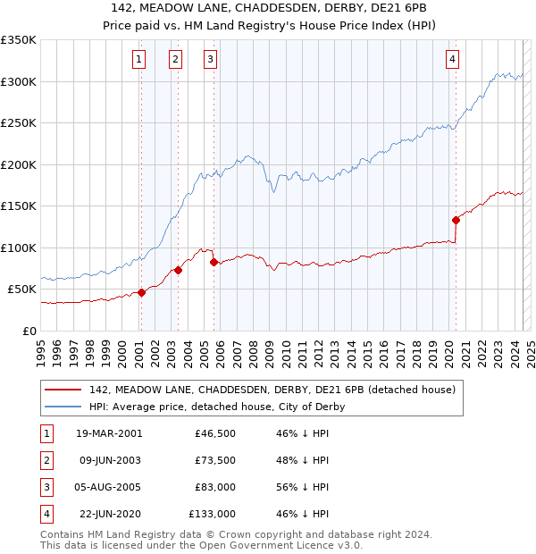 142, MEADOW LANE, CHADDESDEN, DERBY, DE21 6PB: Price paid vs HM Land Registry's House Price Index