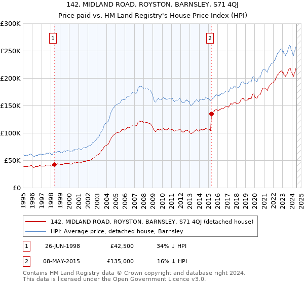 142, MIDLAND ROAD, ROYSTON, BARNSLEY, S71 4QJ: Price paid vs HM Land Registry's House Price Index