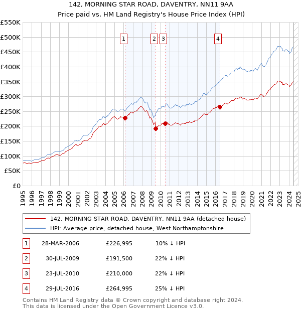 142, MORNING STAR ROAD, DAVENTRY, NN11 9AA: Price paid vs HM Land Registry's House Price Index