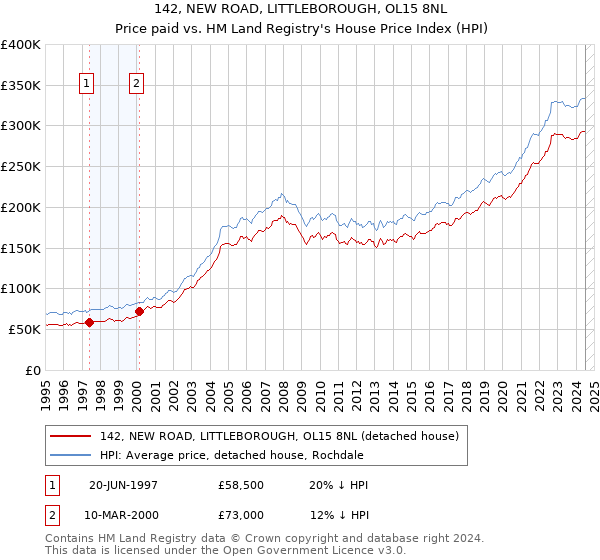 142, NEW ROAD, LITTLEBOROUGH, OL15 8NL: Price paid vs HM Land Registry's House Price Index