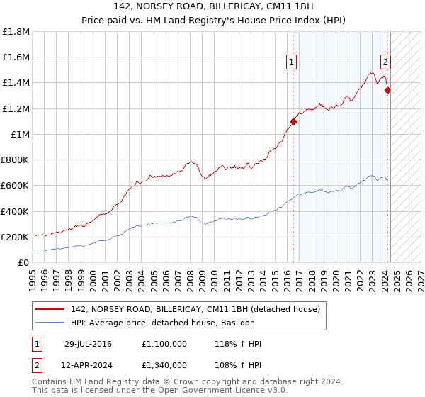 142, NORSEY ROAD, BILLERICAY, CM11 1BH: Price paid vs HM Land Registry's House Price Index