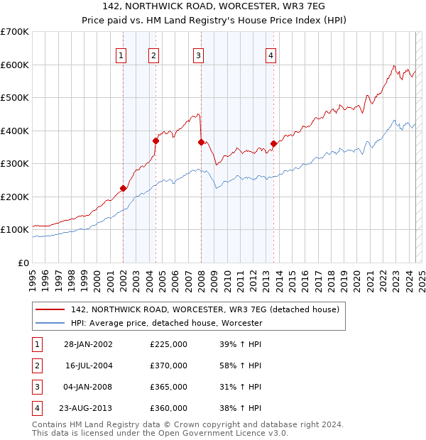 142, NORTHWICK ROAD, WORCESTER, WR3 7EG: Price paid vs HM Land Registry's House Price Index