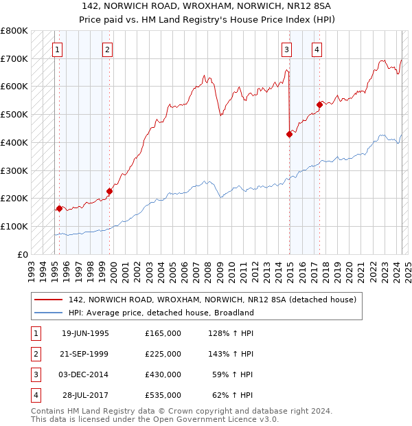 142, NORWICH ROAD, WROXHAM, NORWICH, NR12 8SA: Price paid vs HM Land Registry's House Price Index