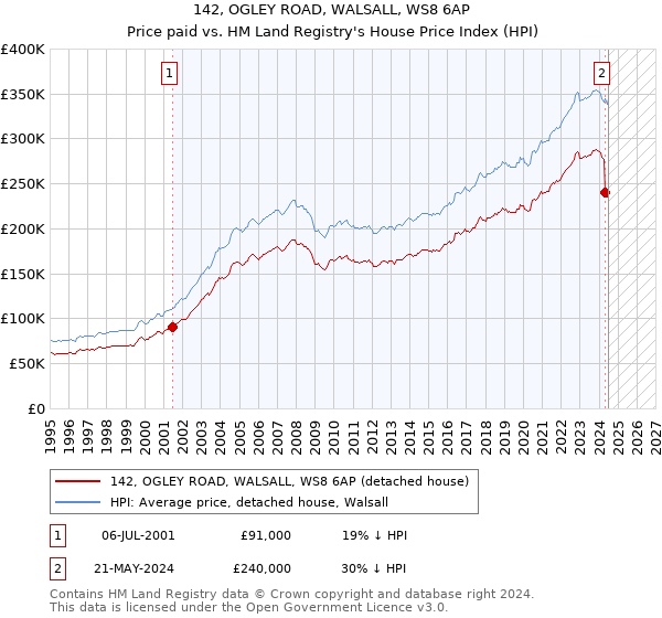 142, OGLEY ROAD, WALSALL, WS8 6AP: Price paid vs HM Land Registry's House Price Index