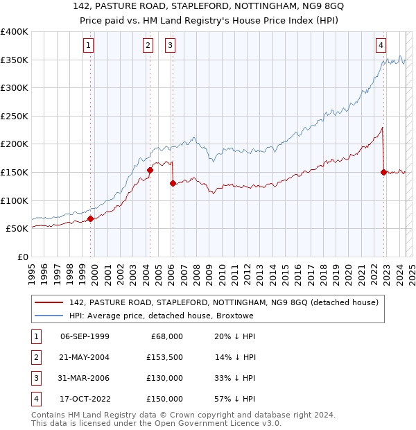 142, PASTURE ROAD, STAPLEFORD, NOTTINGHAM, NG9 8GQ: Price paid vs HM Land Registry's House Price Index