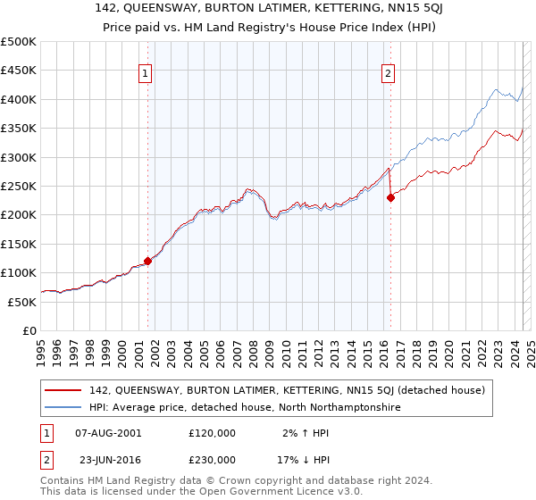 142, QUEENSWAY, BURTON LATIMER, KETTERING, NN15 5QJ: Price paid vs HM Land Registry's House Price Index