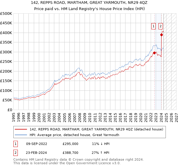 142, REPPS ROAD, MARTHAM, GREAT YARMOUTH, NR29 4QZ: Price paid vs HM Land Registry's House Price Index