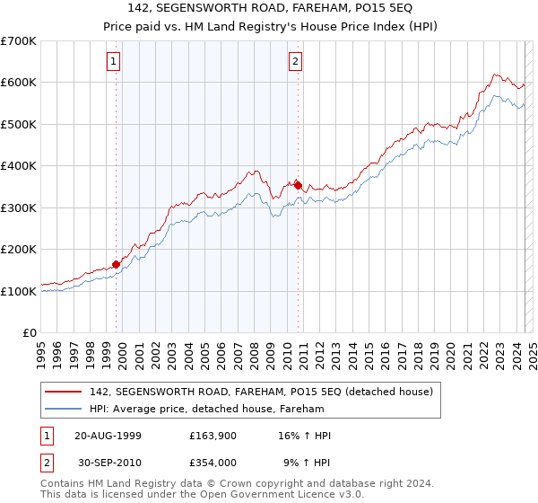 142, SEGENSWORTH ROAD, FAREHAM, PO15 5EQ: Price paid vs HM Land Registry's House Price Index