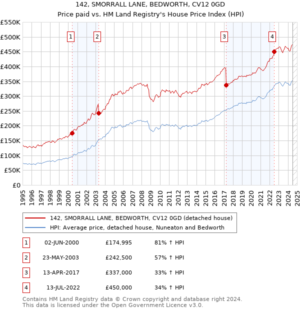 142, SMORRALL LANE, BEDWORTH, CV12 0GD: Price paid vs HM Land Registry's House Price Index