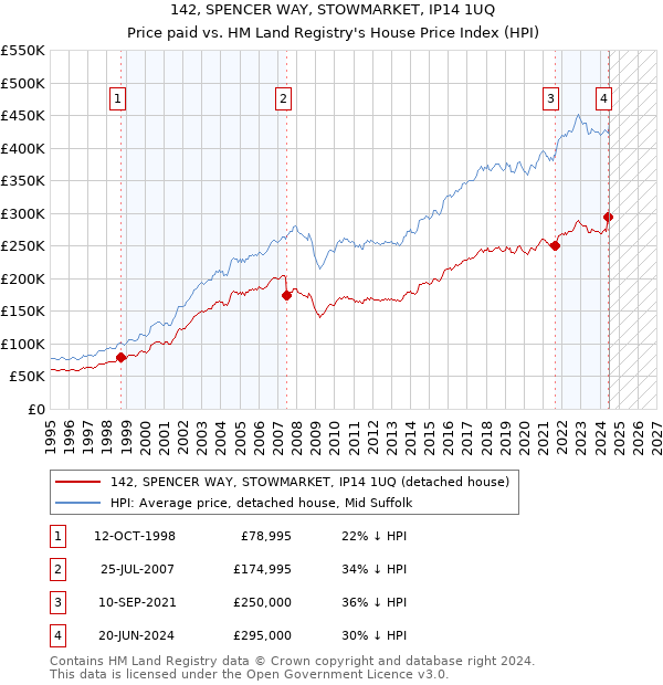 142, SPENCER WAY, STOWMARKET, IP14 1UQ: Price paid vs HM Land Registry's House Price Index