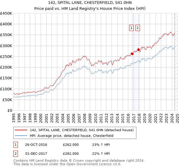 142, SPITAL LANE, CHESTERFIELD, S41 0HN: Price paid vs HM Land Registry's House Price Index