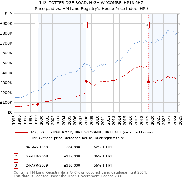 142, TOTTERIDGE ROAD, HIGH WYCOMBE, HP13 6HZ: Price paid vs HM Land Registry's House Price Index