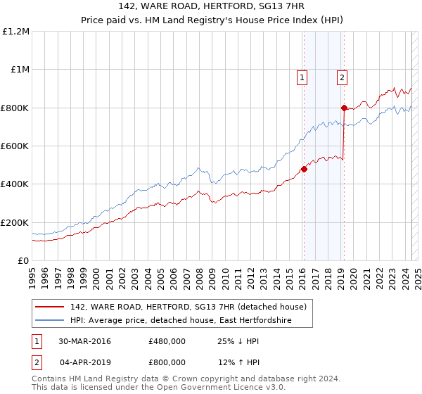 142, WARE ROAD, HERTFORD, SG13 7HR: Price paid vs HM Land Registry's House Price Index