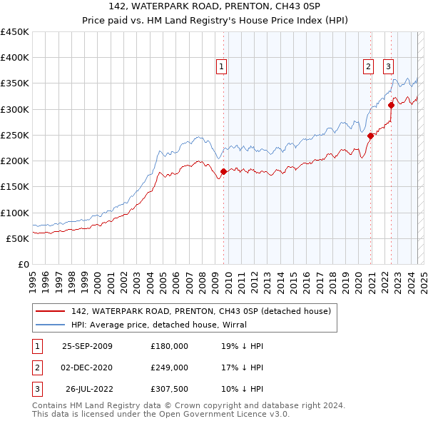 142, WATERPARK ROAD, PRENTON, CH43 0SP: Price paid vs HM Land Registry's House Price Index