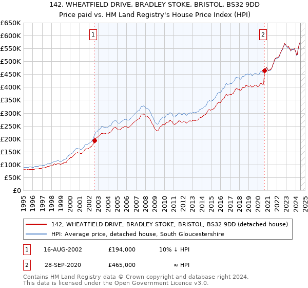 142, WHEATFIELD DRIVE, BRADLEY STOKE, BRISTOL, BS32 9DD: Price paid vs HM Land Registry's House Price Index