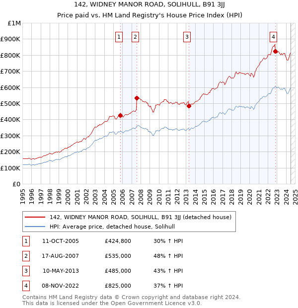 142, WIDNEY MANOR ROAD, SOLIHULL, B91 3JJ: Price paid vs HM Land Registry's House Price Index