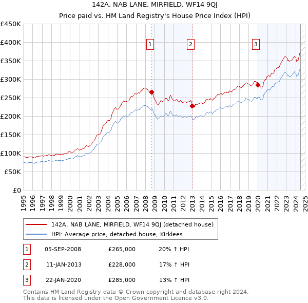 142A, NAB LANE, MIRFIELD, WF14 9QJ: Price paid vs HM Land Registry's House Price Index