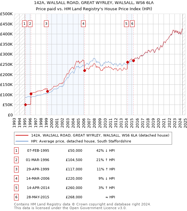 142A, WALSALL ROAD, GREAT WYRLEY, WALSALL, WS6 6LA: Price paid vs HM Land Registry's House Price Index