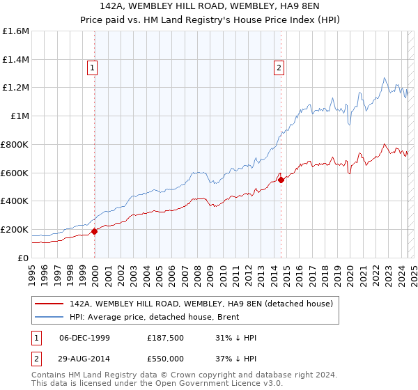 142A, WEMBLEY HILL ROAD, WEMBLEY, HA9 8EN: Price paid vs HM Land Registry's House Price Index