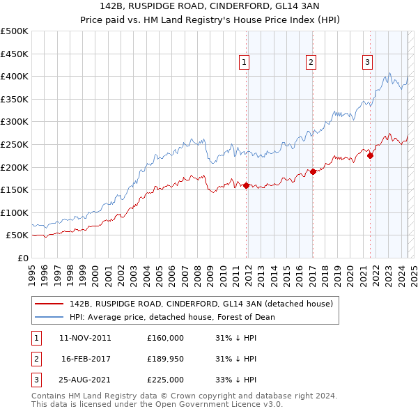 142B, RUSPIDGE ROAD, CINDERFORD, GL14 3AN: Price paid vs HM Land Registry's House Price Index