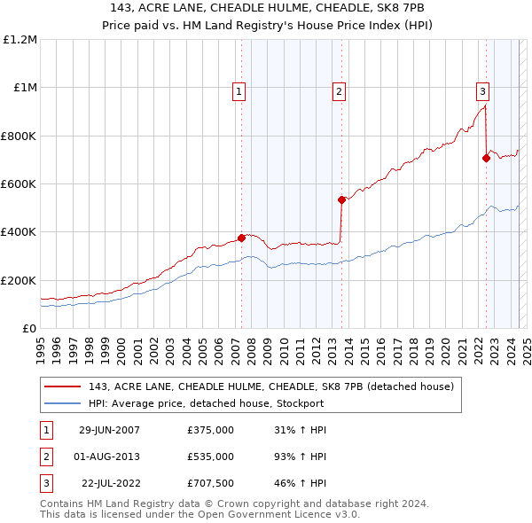 143, ACRE LANE, CHEADLE HULME, CHEADLE, SK8 7PB: Price paid vs HM Land Registry's House Price Index