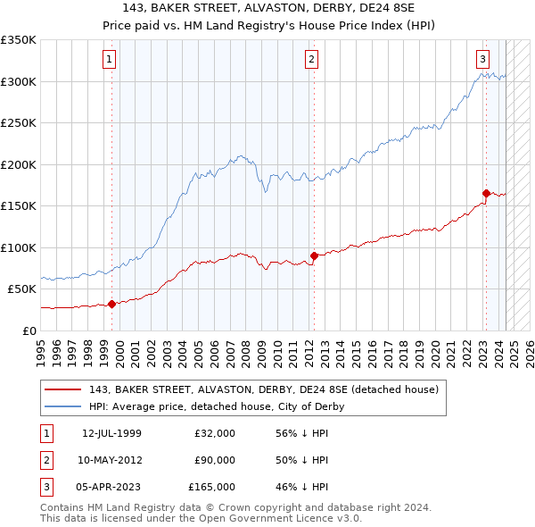 143, BAKER STREET, ALVASTON, DERBY, DE24 8SE: Price paid vs HM Land Registry's House Price Index