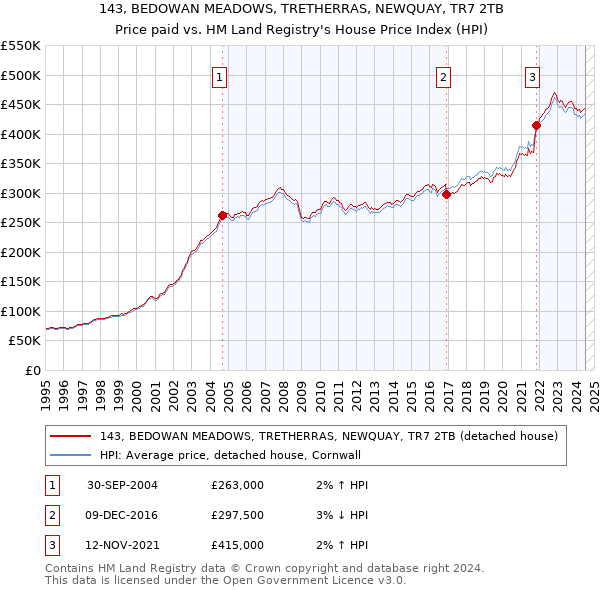 143, BEDOWAN MEADOWS, TRETHERRAS, NEWQUAY, TR7 2TB: Price paid vs HM Land Registry's House Price Index