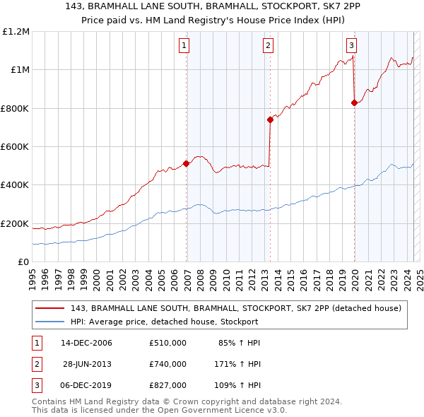 143, BRAMHALL LANE SOUTH, BRAMHALL, STOCKPORT, SK7 2PP: Price paid vs HM Land Registry's House Price Index