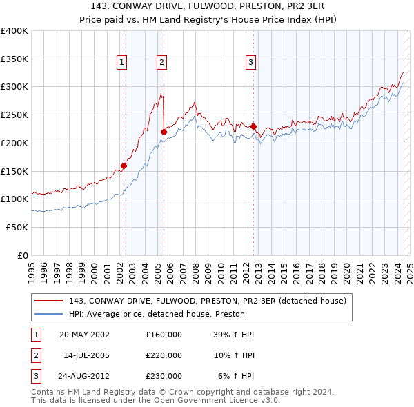 143, CONWAY DRIVE, FULWOOD, PRESTON, PR2 3ER: Price paid vs HM Land Registry's House Price Index