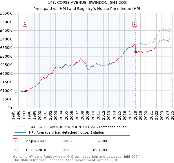 143, COPSE AVENUE, SWINDON, SN1 2QG: Price paid vs HM Land Registry's House Price Index