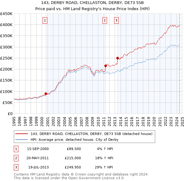 143, DERBY ROAD, CHELLASTON, DERBY, DE73 5SB: Price paid vs HM Land Registry's House Price Index