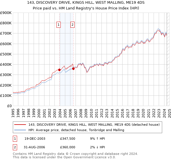 143, DISCOVERY DRIVE, KINGS HILL, WEST MALLING, ME19 4DS: Price paid vs HM Land Registry's House Price Index