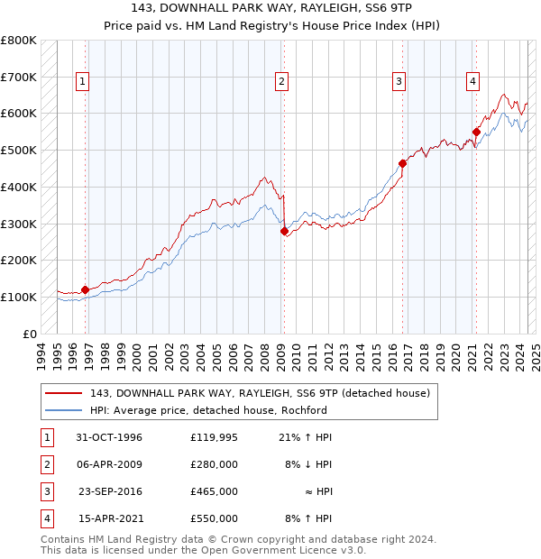 143, DOWNHALL PARK WAY, RAYLEIGH, SS6 9TP: Price paid vs HM Land Registry's House Price Index